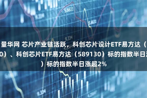 量华网 芯片产业链活跃，科创芯片设计ETF易方达（589030）、科创芯片ETF易方达（589130）标的指数半日涨超2%